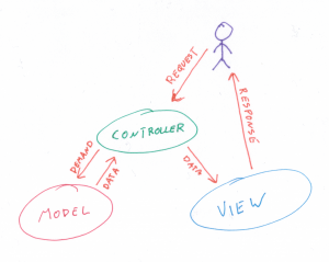 Diagram połączęń w architektórze ASP MVC